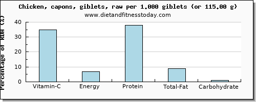 vitamin c and nutritional content in chicken